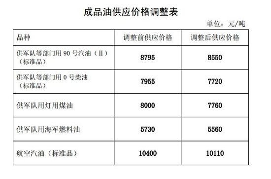 90號汽油降0.18元/升