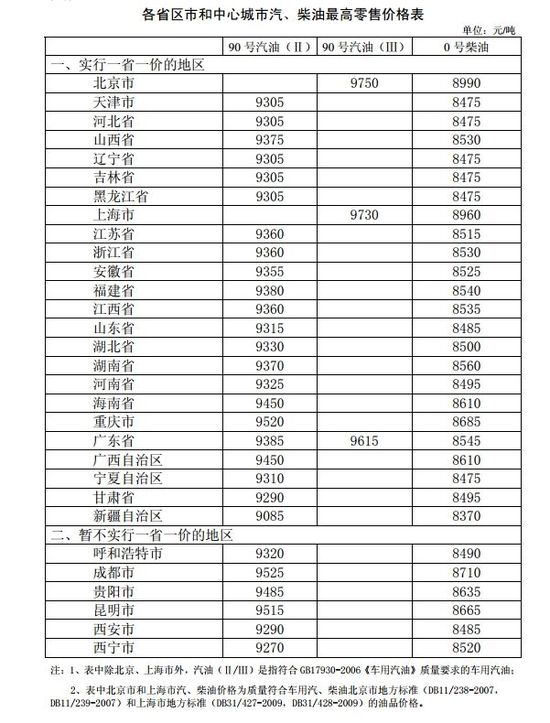 90號汽油降0.18元/升