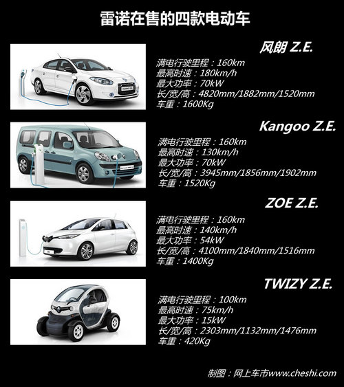 重點發(fā)展電動車 雷諾未來多款新車入華