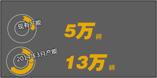 廣汽三菱明年產(chǎn)能翻番 將推5款新車