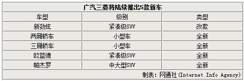 廣汽三菱明年產(chǎn)能翻番 將推5款新車