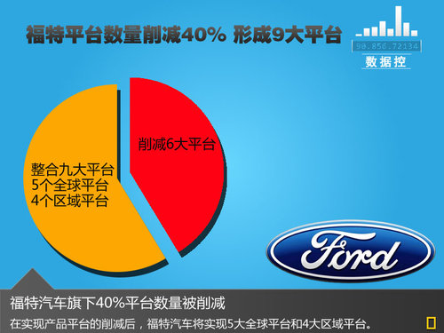 福特將削減40%車型平臺(tái) 在華推15款新車