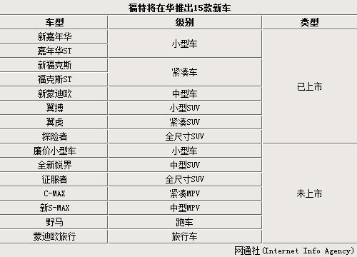 福特將削減40%車型平臺(tái) 在華推15款新車