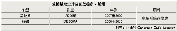 蘭博基尼蓋拉多剎車隱患 國(guó)內(nèi)即將召回