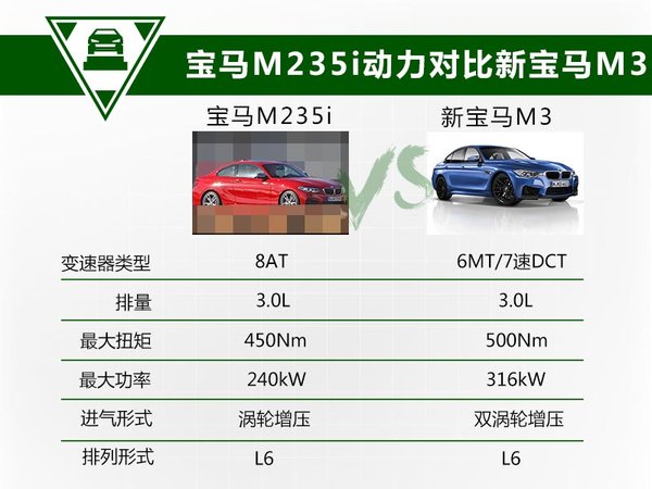 寶馬2系性能版將引入 搭3.0T L6引擎