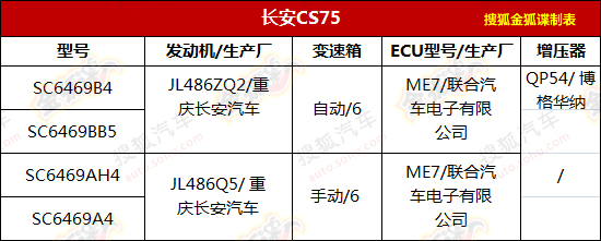 長安CS75廣州車展首發(fā) 明年初上市銷售