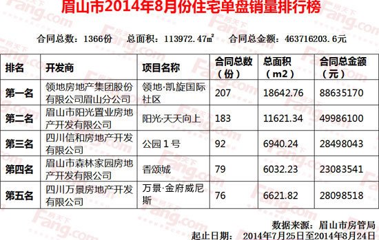 8月眉山樓市大逆轉(zhuǎn) 連挫2月后再飄紅